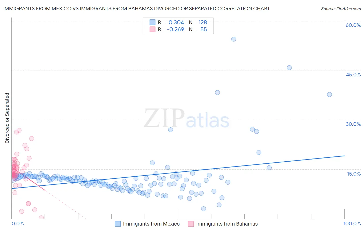 Immigrants from Mexico vs Immigrants from Bahamas Divorced or Separated
