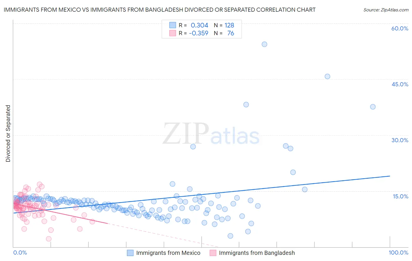 Immigrants from Mexico vs Immigrants from Bangladesh Divorced or Separated