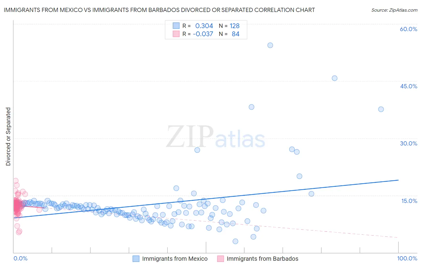 Immigrants from Mexico vs Immigrants from Barbados Divorced or Separated