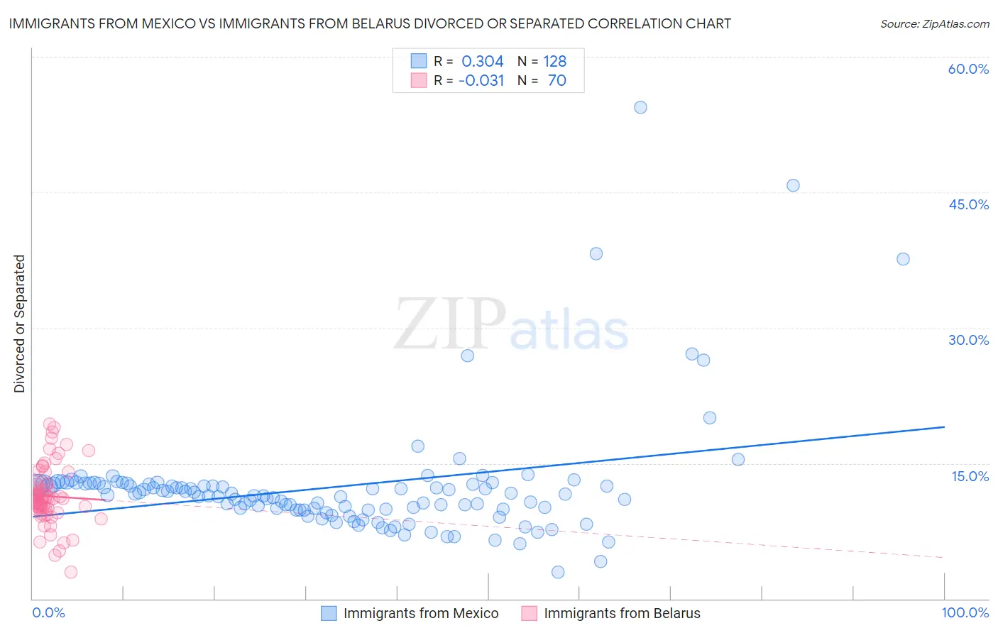 Immigrants from Mexico vs Immigrants from Belarus Divorced or Separated