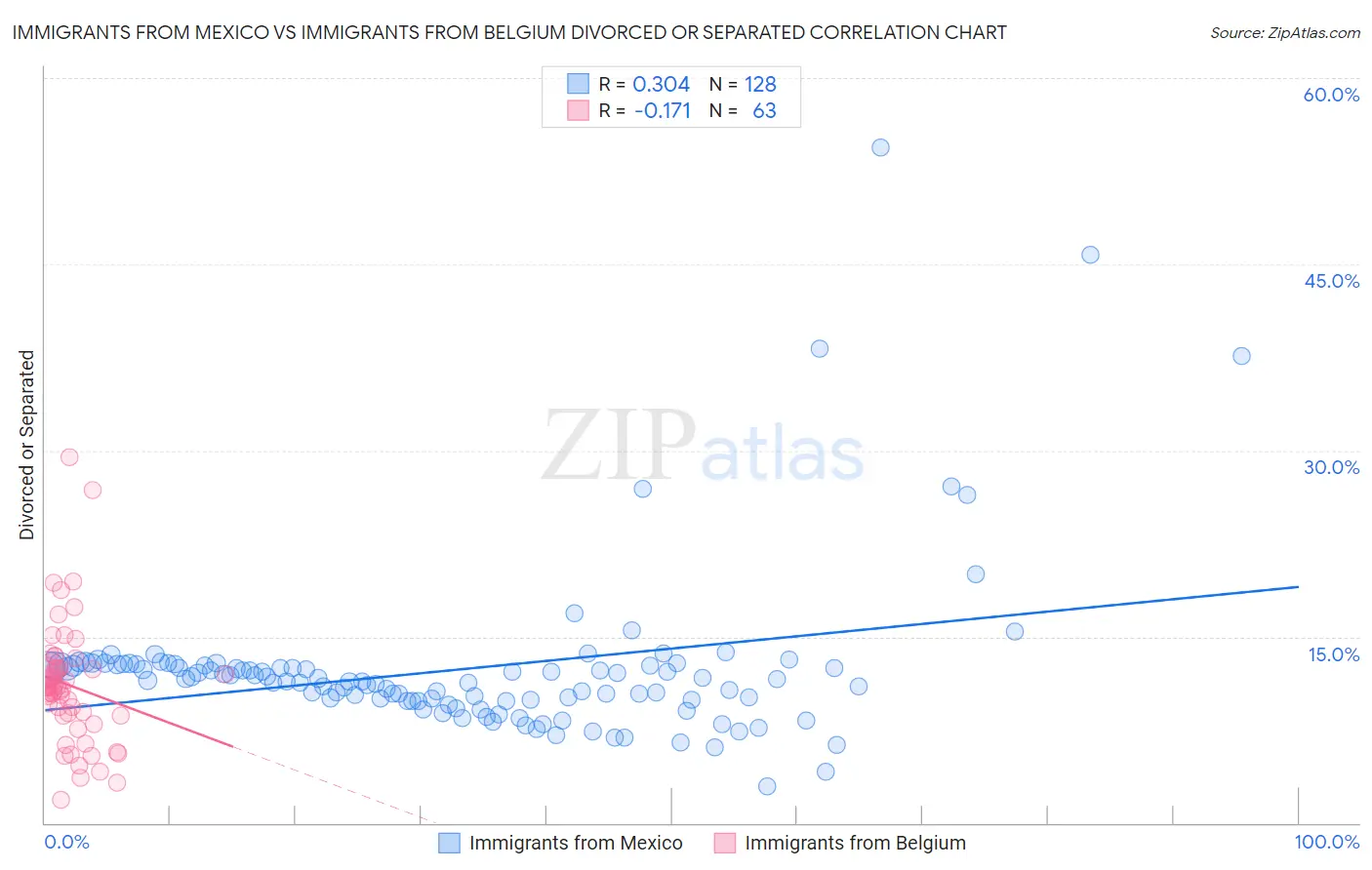 Immigrants from Mexico vs Immigrants from Belgium Divorced or Separated