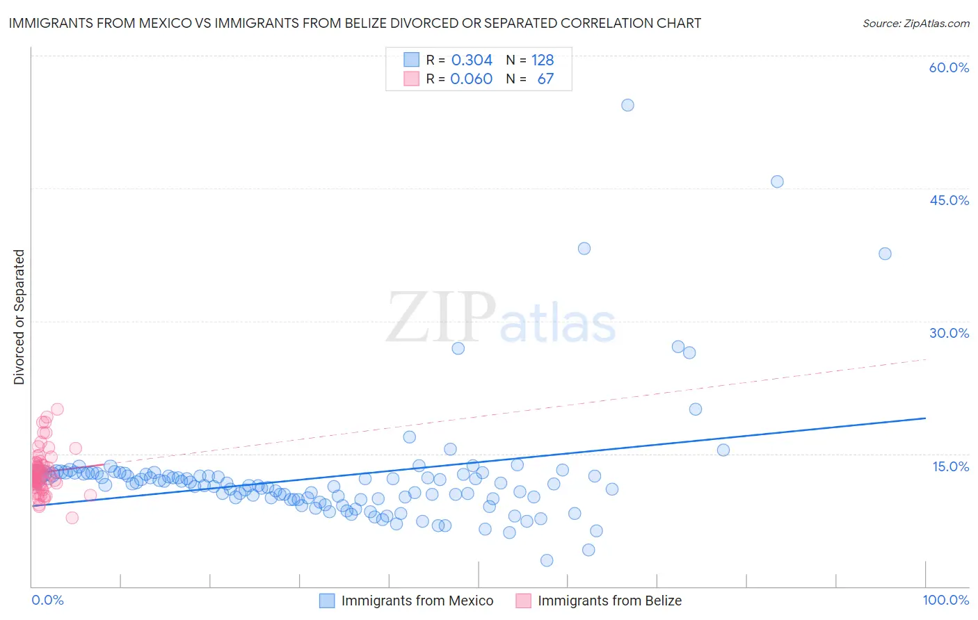 Immigrants from Mexico vs Immigrants from Belize Divorced or Separated