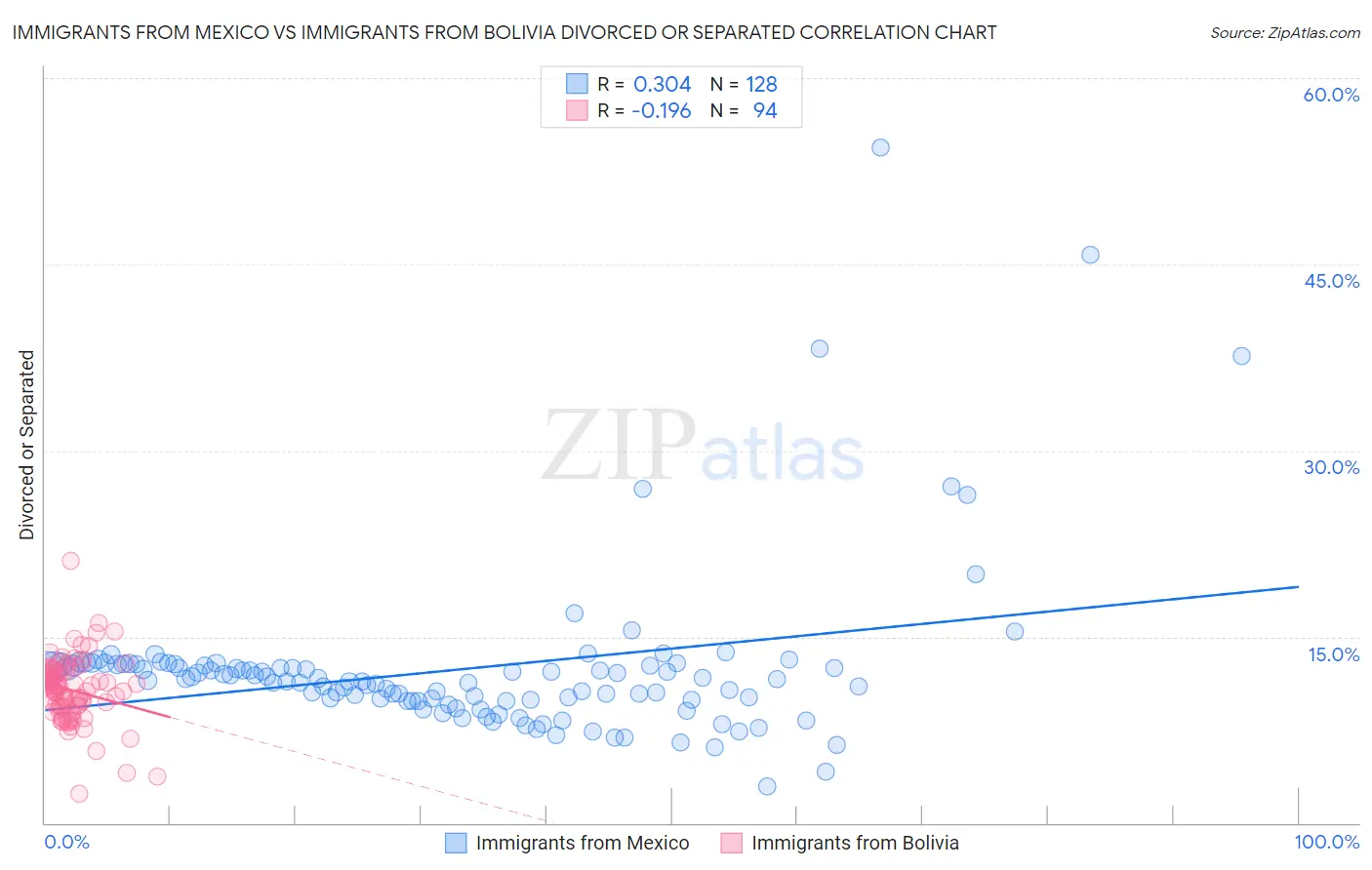 Immigrants from Mexico vs Immigrants from Bolivia Divorced or Separated