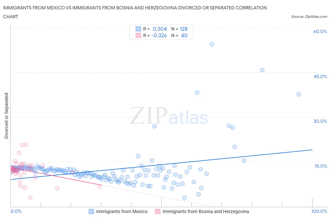 Immigrants from Mexico vs Immigrants from Bosnia and Herzegovina Divorced or Separated