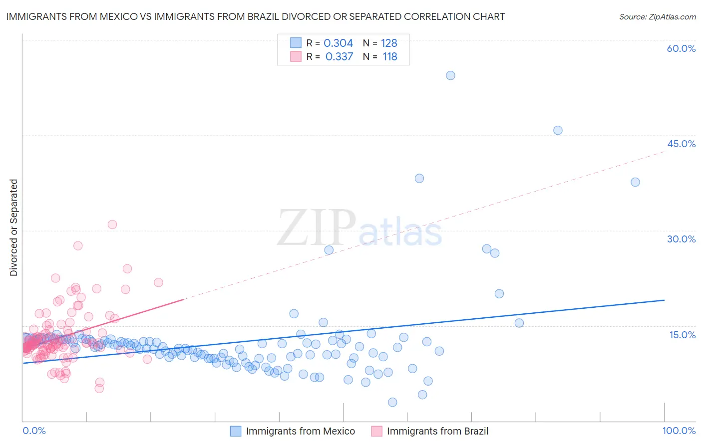 Immigrants from Mexico vs Immigrants from Brazil Divorced or Separated