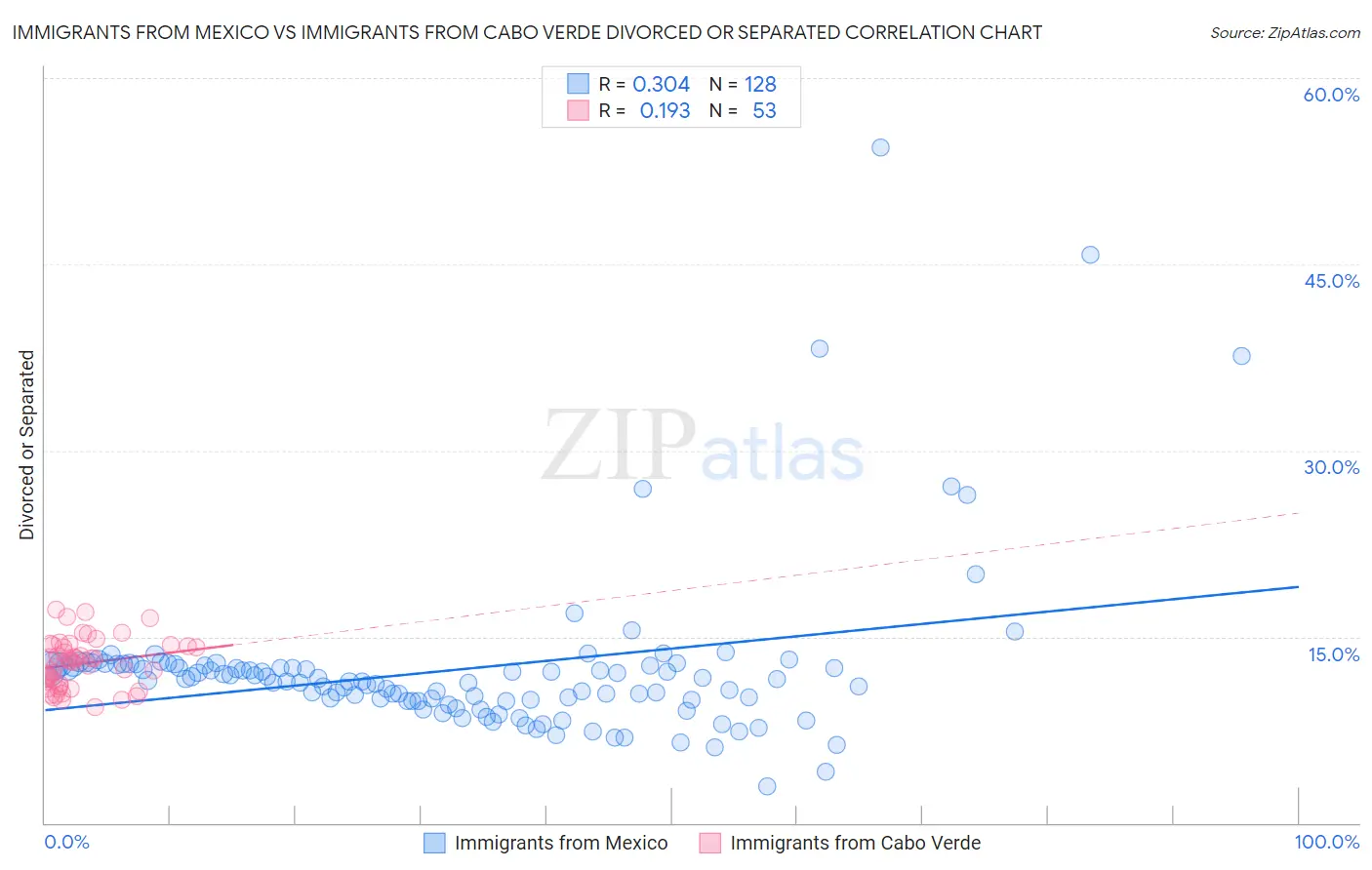 Immigrants from Mexico vs Immigrants from Cabo Verde Divorced or Separated