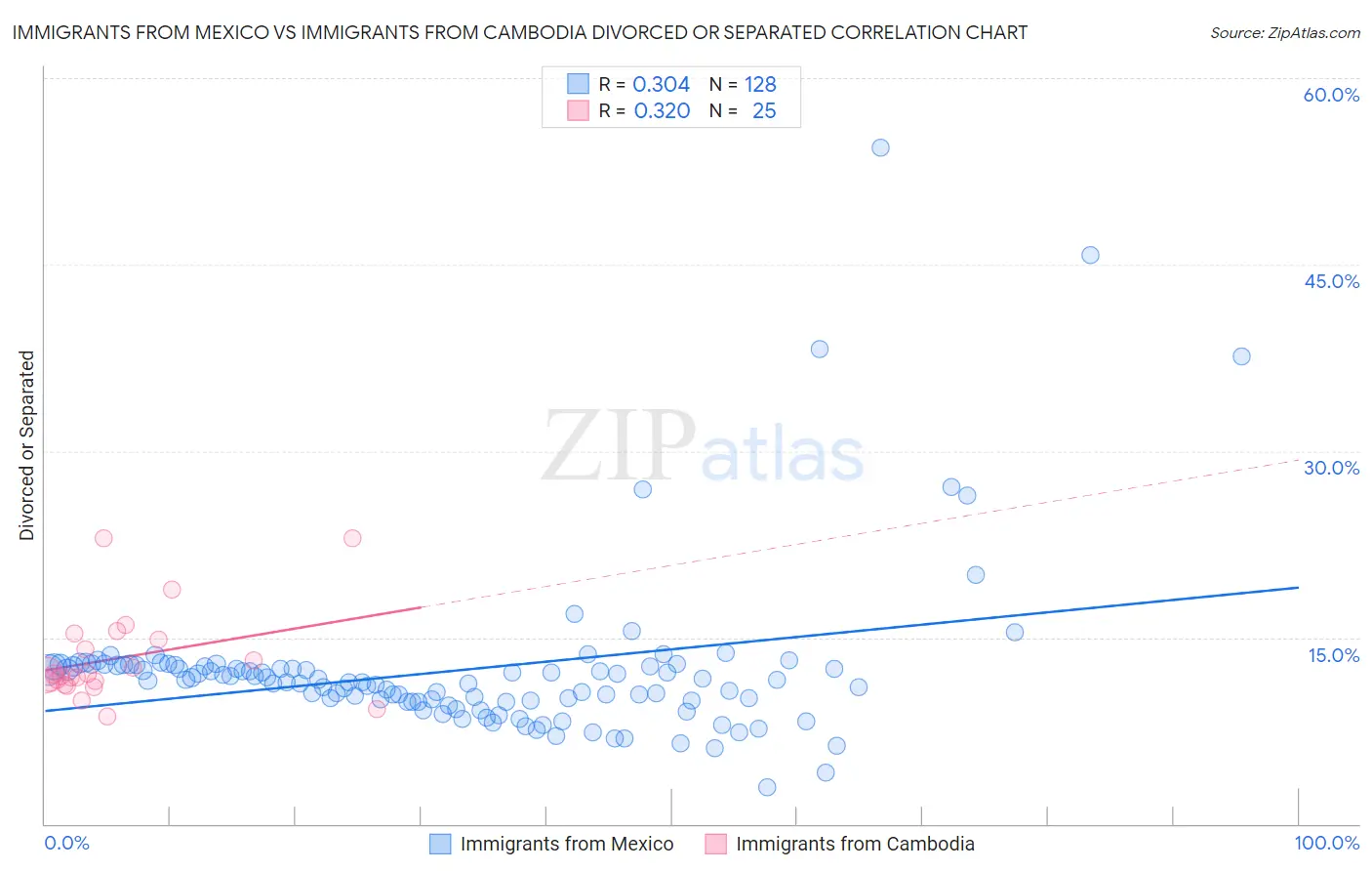 Immigrants from Mexico vs Immigrants from Cambodia Divorced or Separated