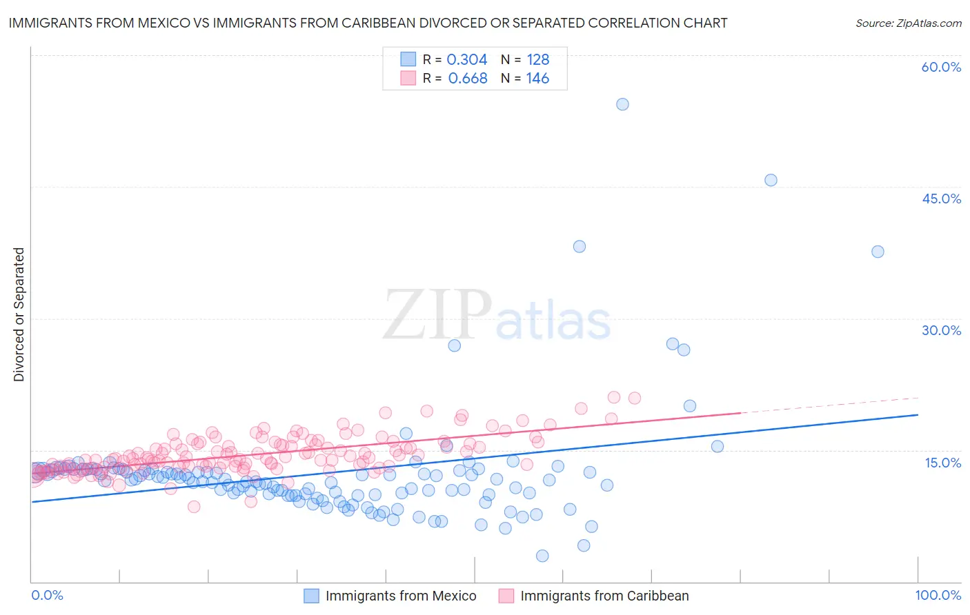 Immigrants from Mexico vs Immigrants from Caribbean Divorced or Separated