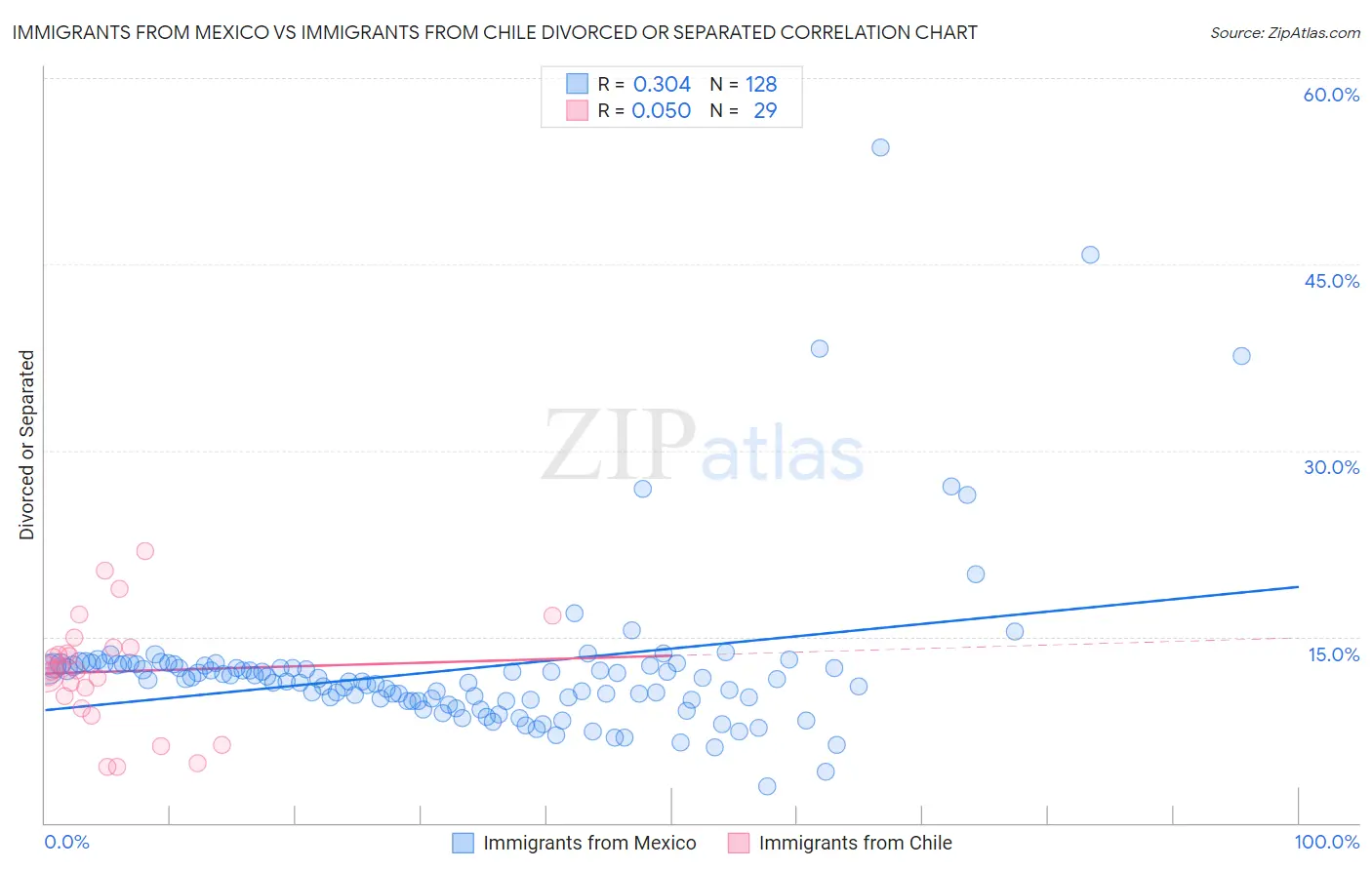 Immigrants from Mexico vs Immigrants from Chile Divorced or Separated