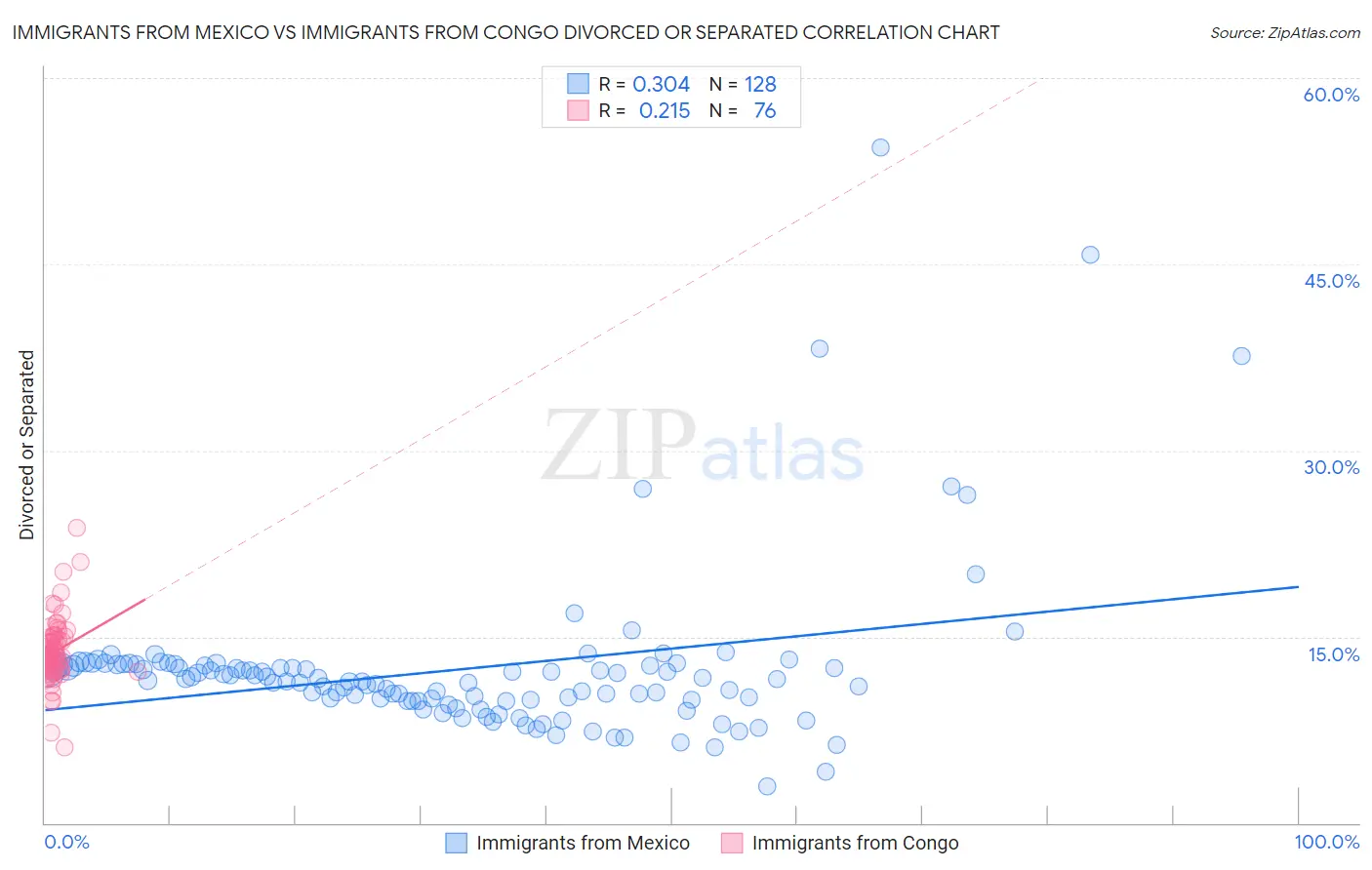 Immigrants from Mexico vs Immigrants from Congo Divorced or Separated
