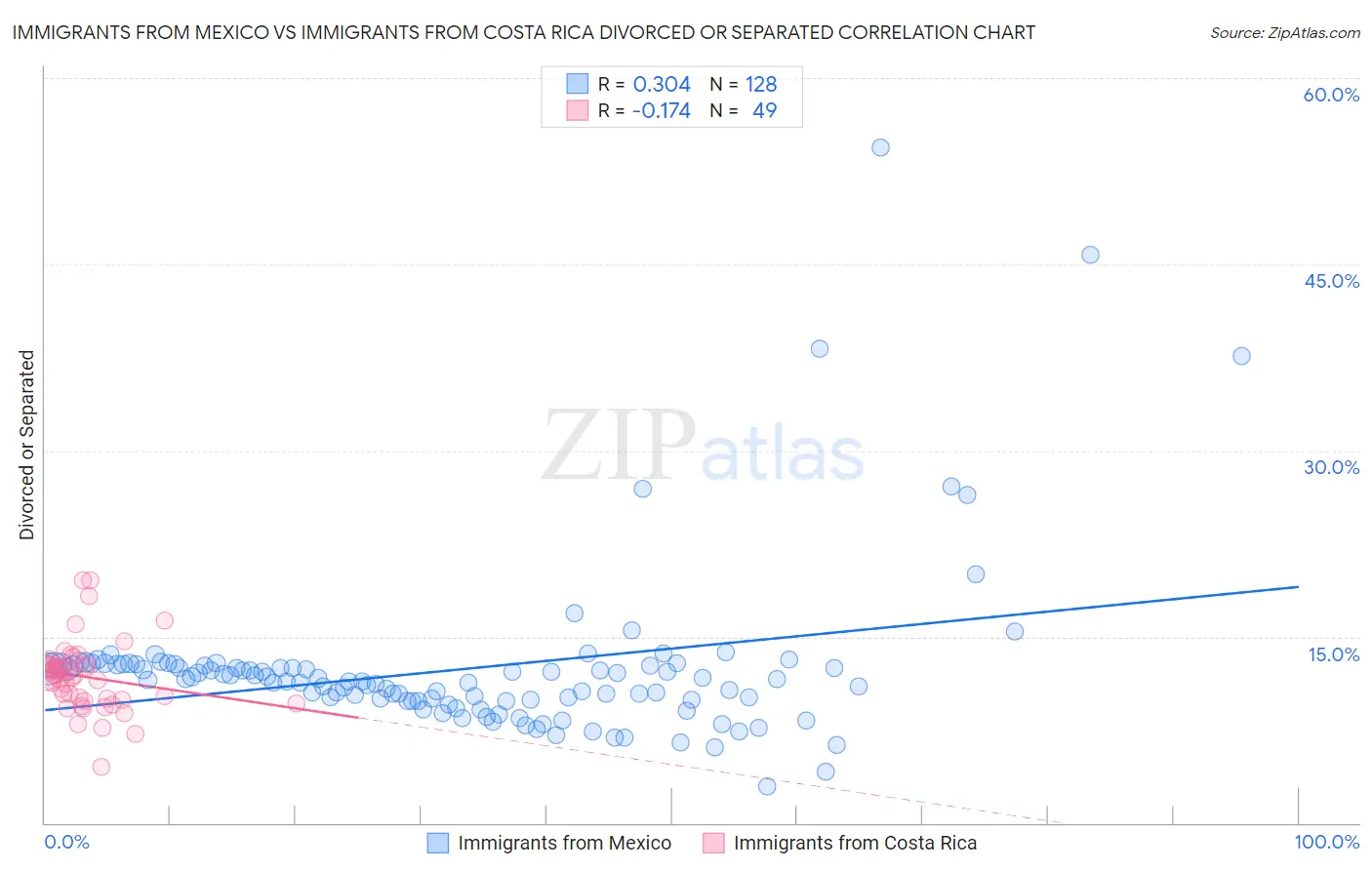 Immigrants from Mexico vs Immigrants from Costa Rica Divorced or Separated