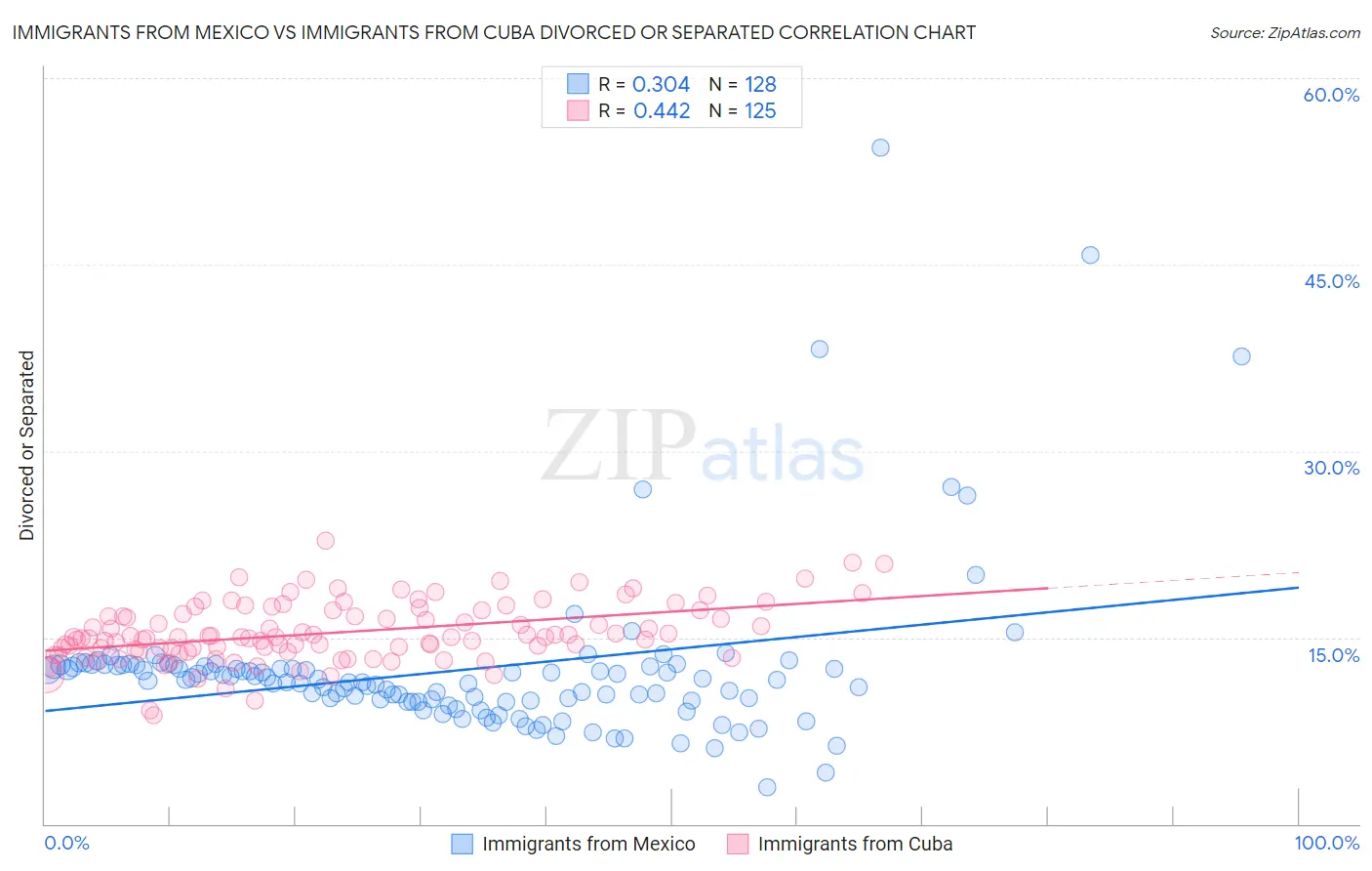 Immigrants from Mexico vs Immigrants from Cuba Divorced or Separated
