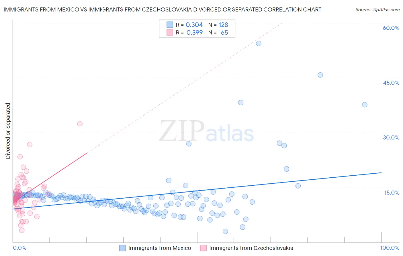 Immigrants from Mexico vs Immigrants from Czechoslovakia Divorced or Separated