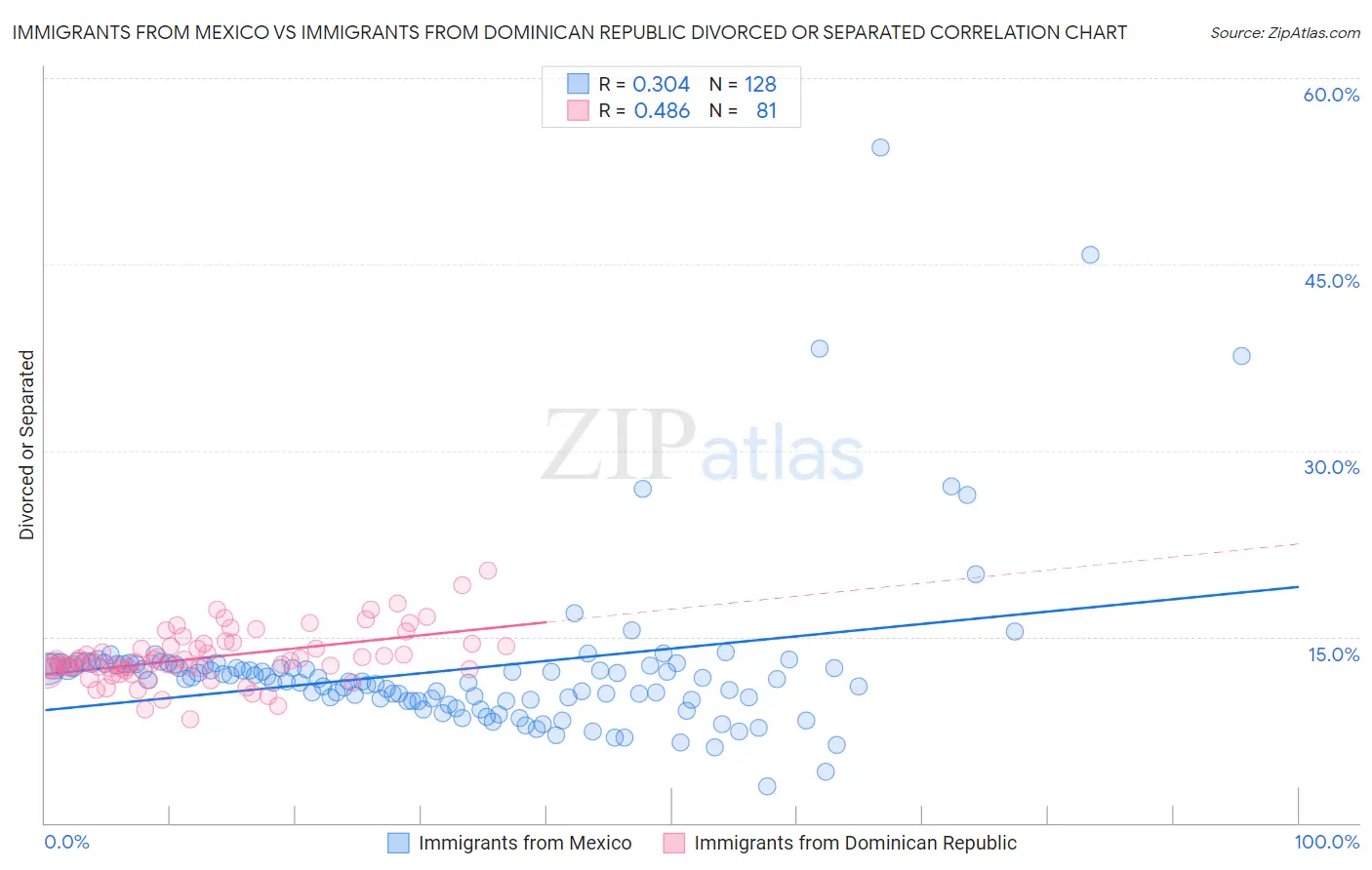 Immigrants from Mexico vs Immigrants from Dominican Republic Divorced or Separated