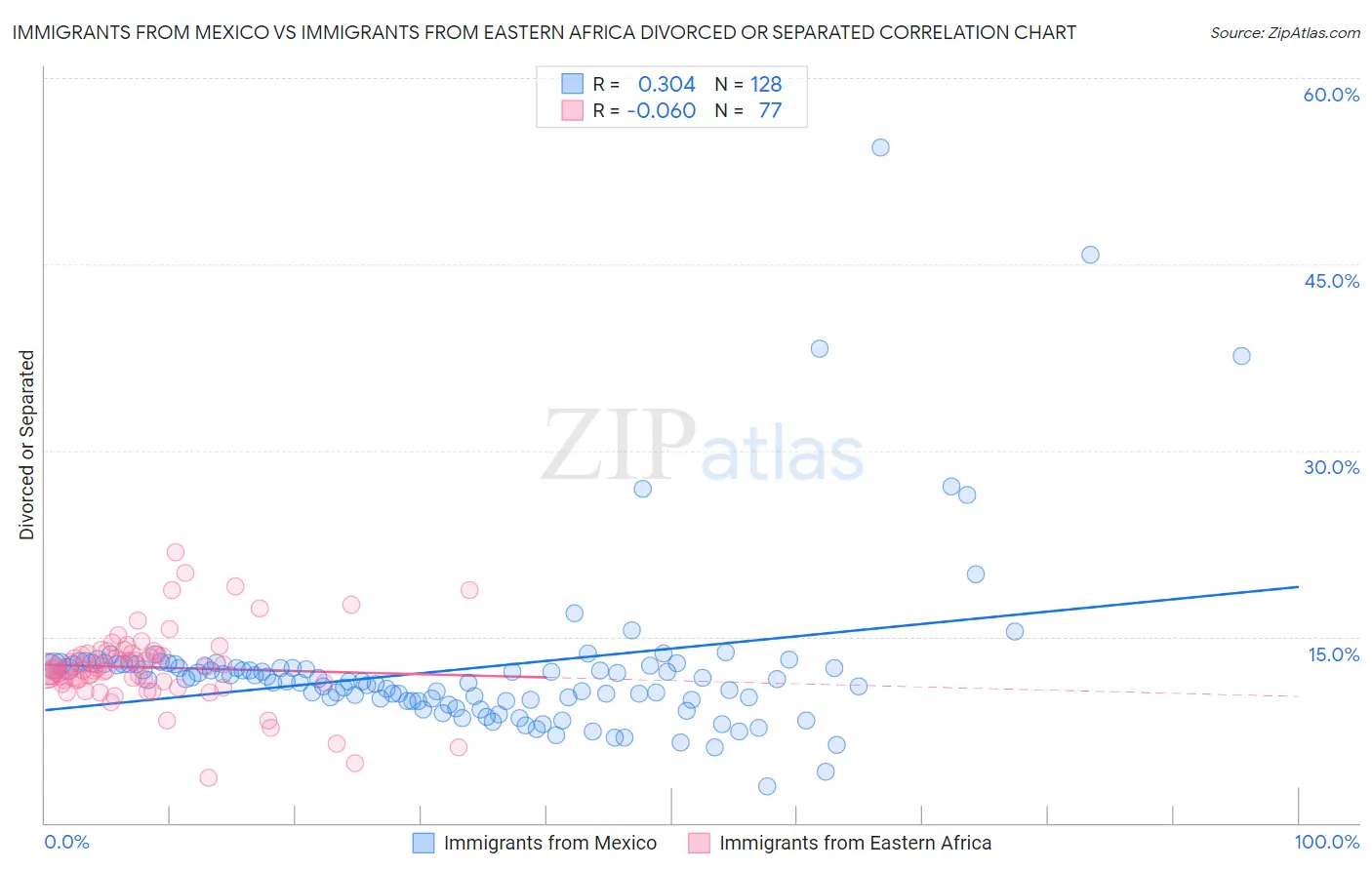 Immigrants from Mexico vs Immigrants from Eastern Africa Divorced or Separated