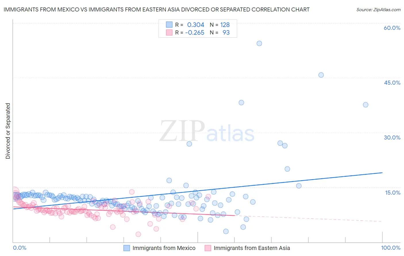 Immigrants from Mexico vs Immigrants from Eastern Asia Divorced or Separated