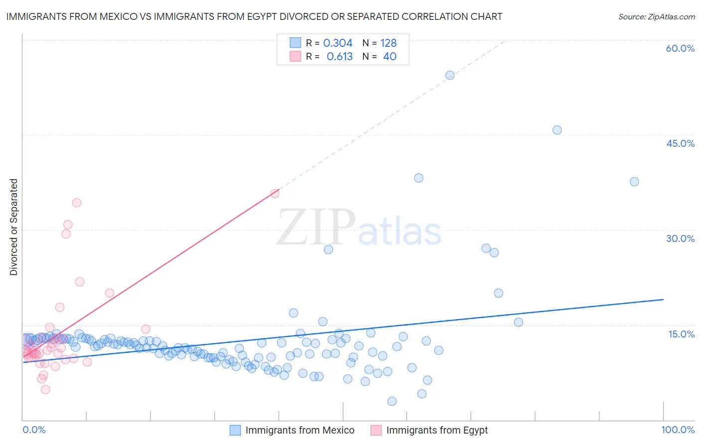 Immigrants from Mexico vs Immigrants from Egypt Divorced or Separated