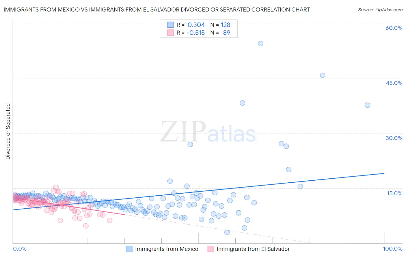Immigrants from Mexico vs Immigrants from El Salvador Divorced or Separated