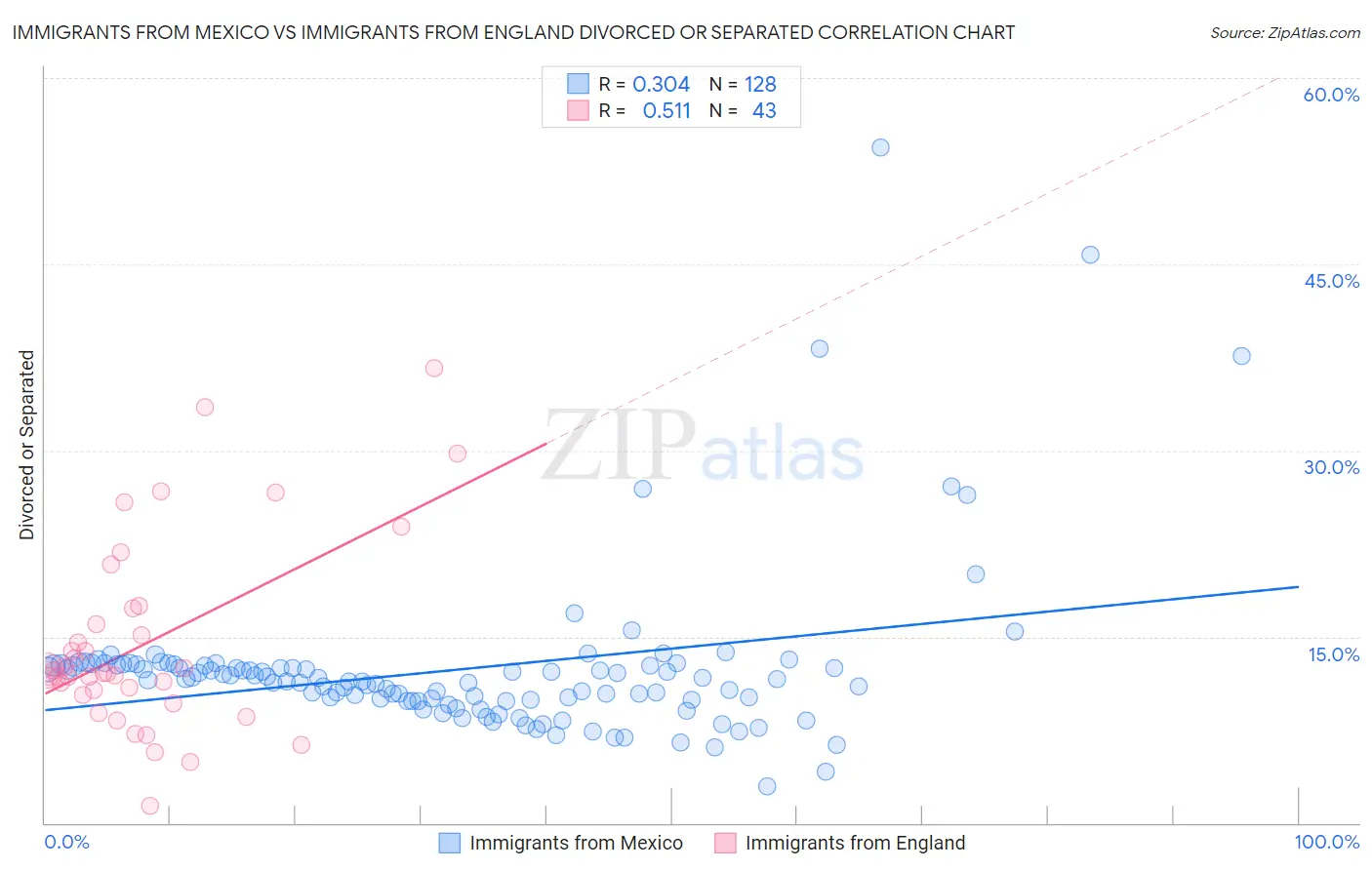 Immigrants from Mexico vs Immigrants from England Divorced or Separated