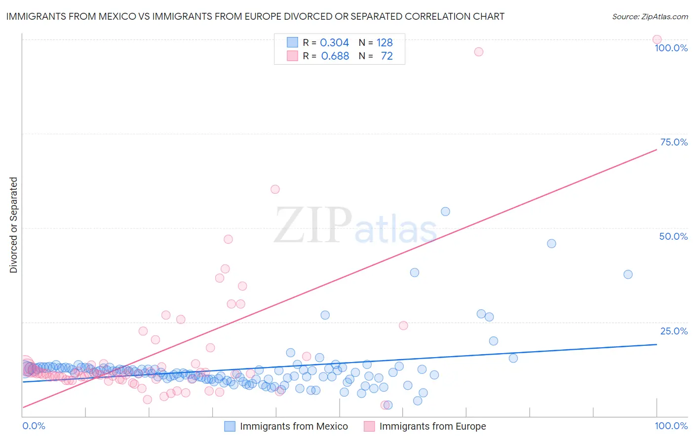 Immigrants from Mexico vs Immigrants from Europe Divorced or Separated