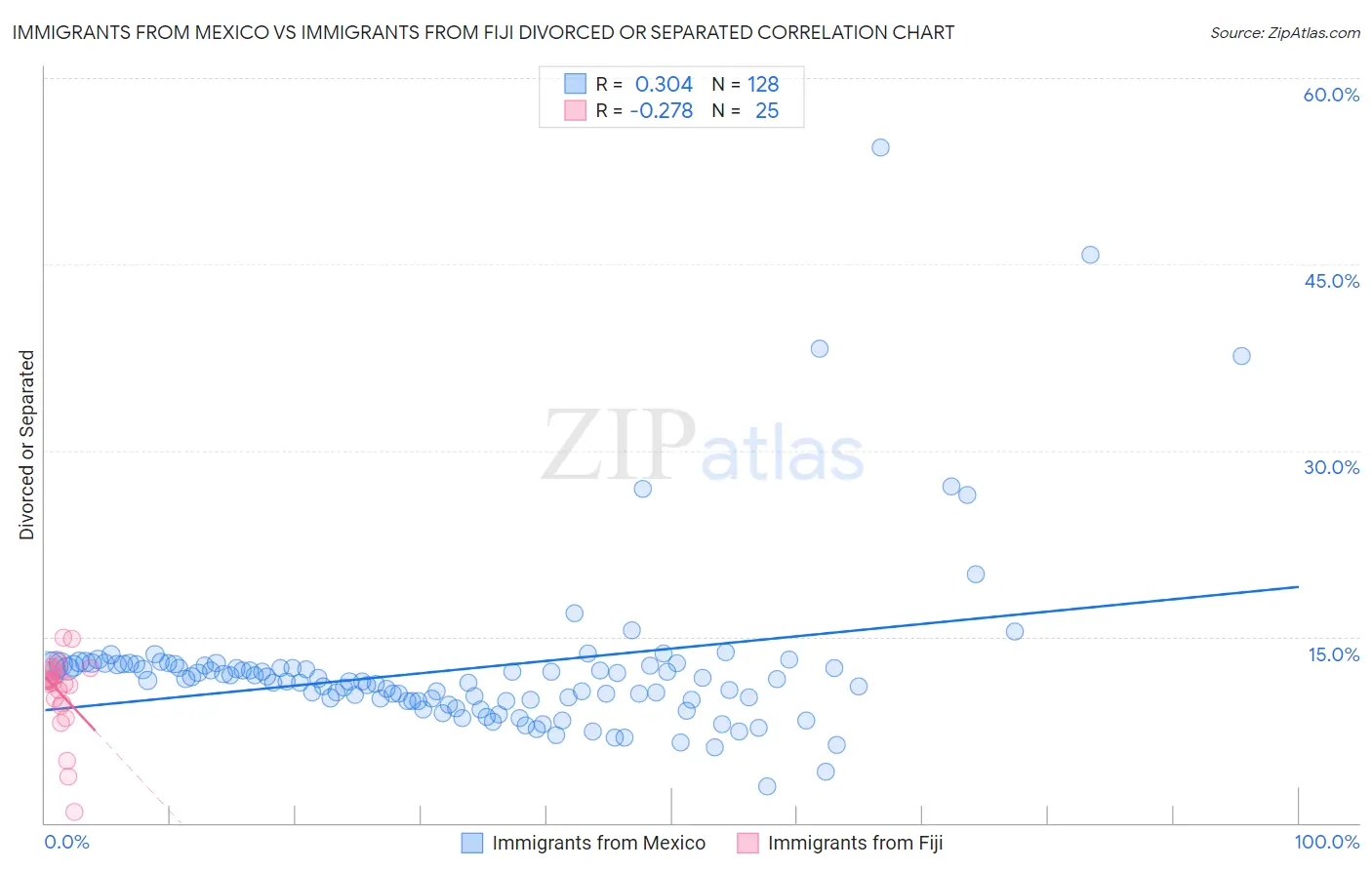 Immigrants from Mexico vs Immigrants from Fiji Divorced or Separated
