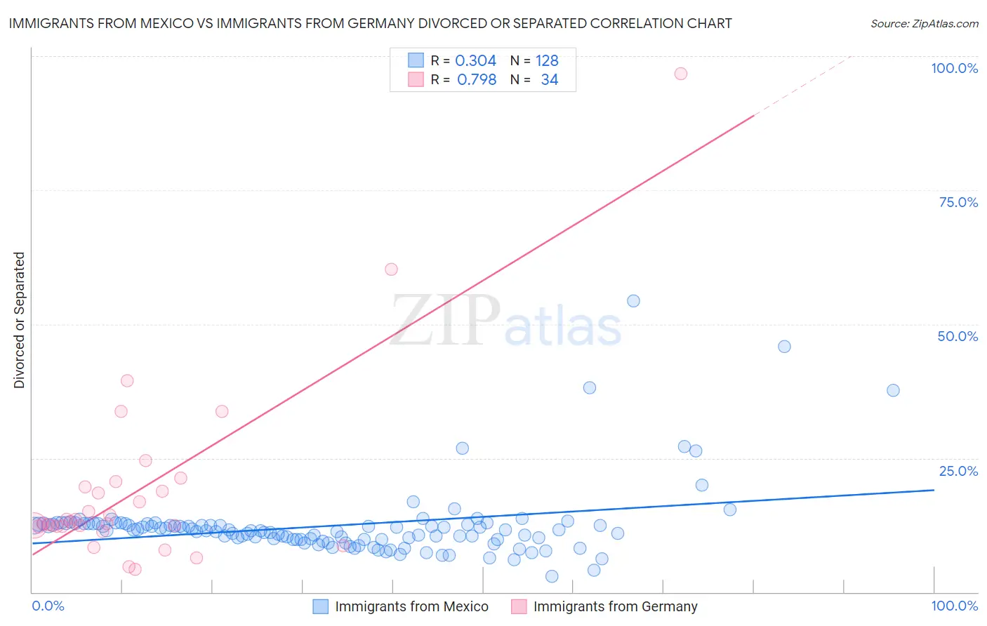 Immigrants from Mexico vs Immigrants from Germany Divorced or Separated
