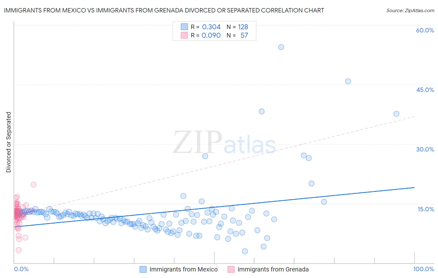 Immigrants from Mexico vs Immigrants from Grenada Divorced or Separated