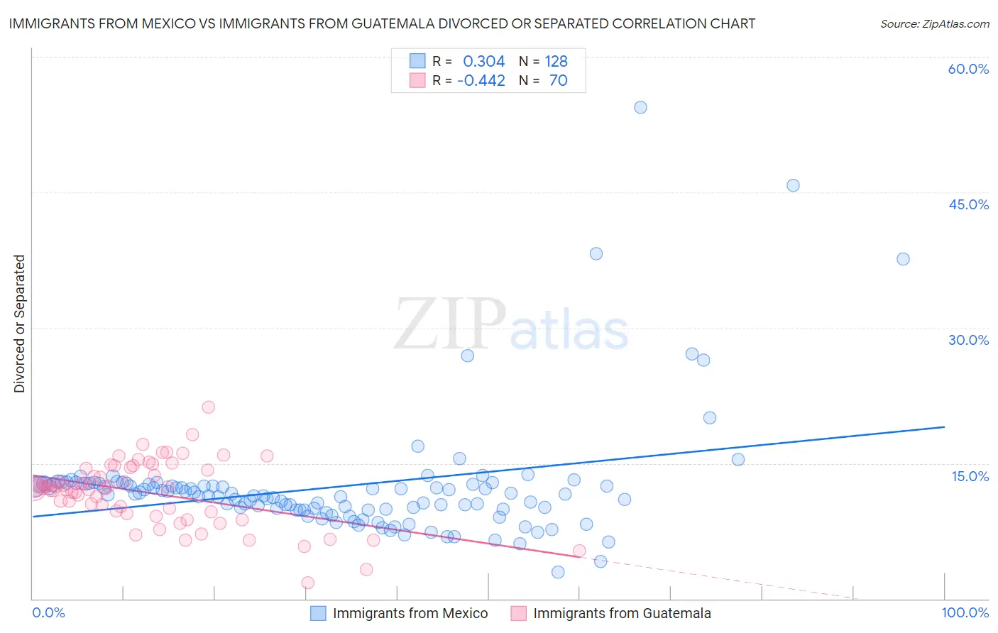 Immigrants from Mexico vs Immigrants from Guatemala Divorced or Separated