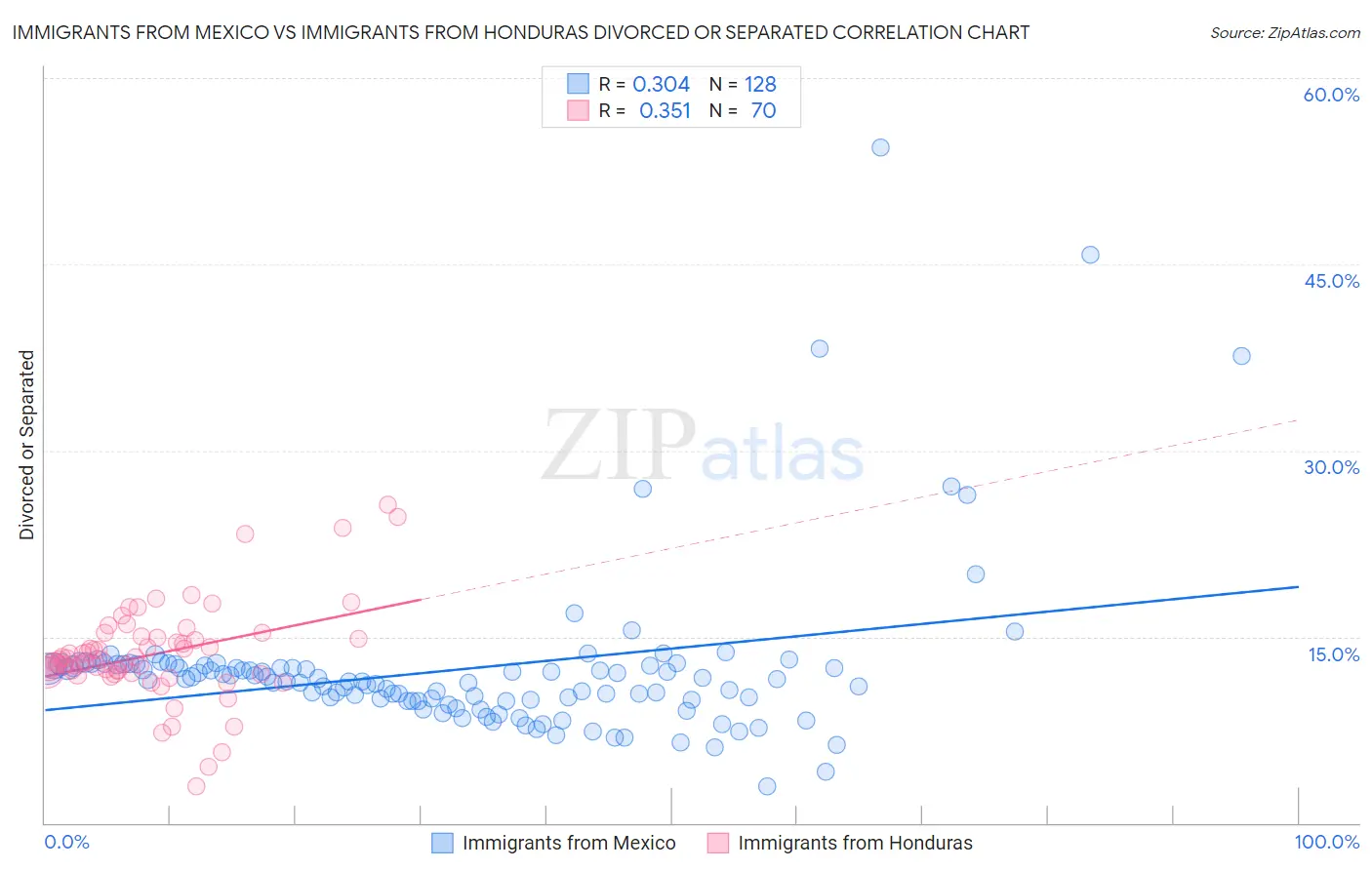 Immigrants from Mexico vs Immigrants from Honduras Divorced or Separated
