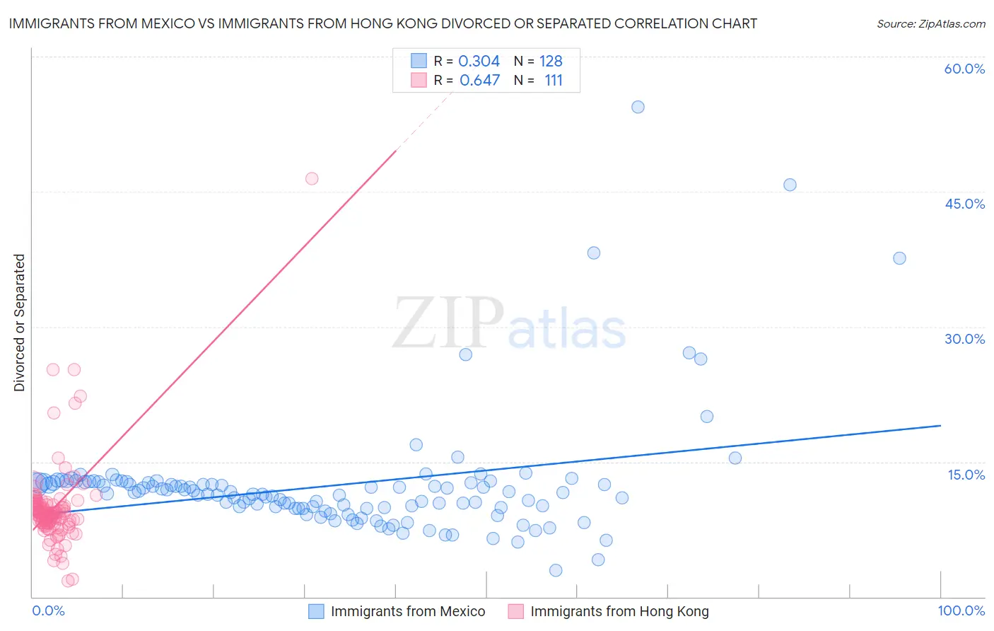 Immigrants from Mexico vs Immigrants from Hong Kong Divorced or Separated