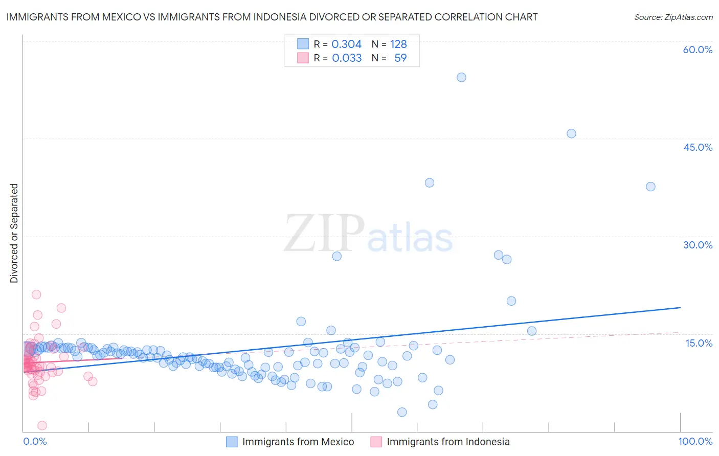 Immigrants from Mexico vs Immigrants from Indonesia Divorced or Separated