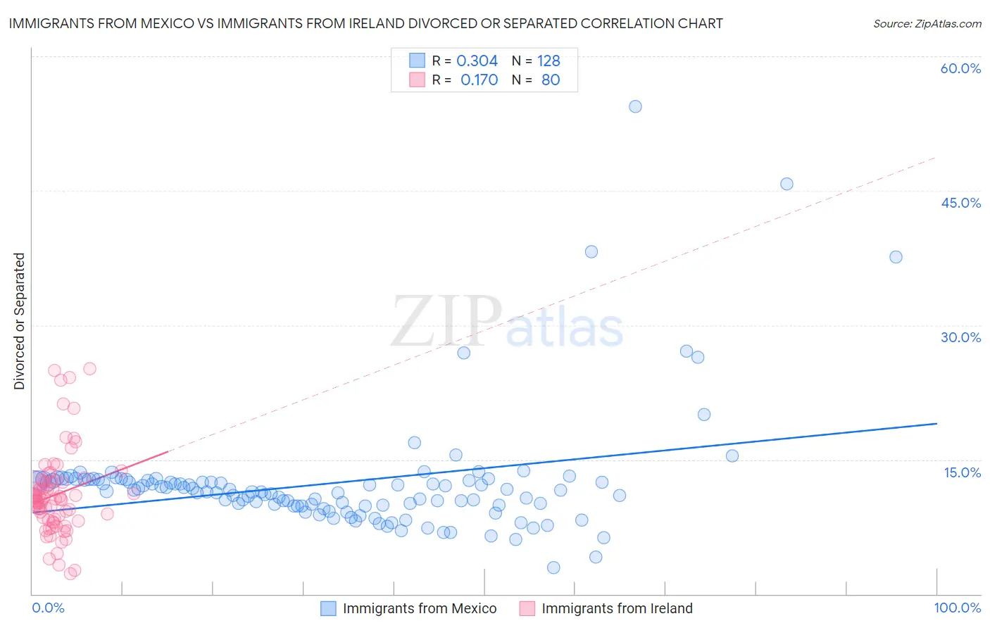 Immigrants from Mexico vs Immigrants from Ireland Divorced or Separated