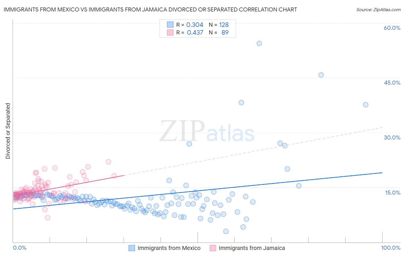 Immigrants from Mexico vs Immigrants from Jamaica Divorced or Separated