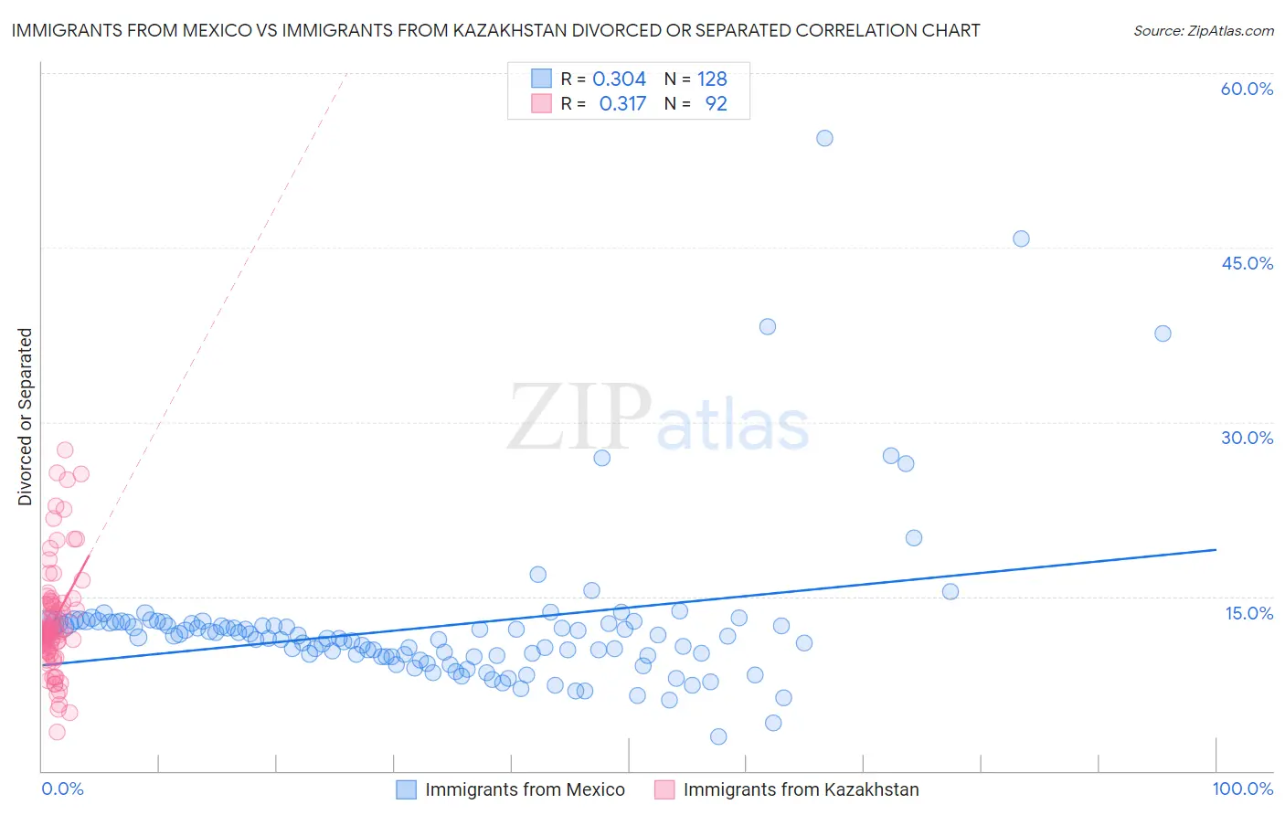 Immigrants from Mexico vs Immigrants from Kazakhstan Divorced or Separated