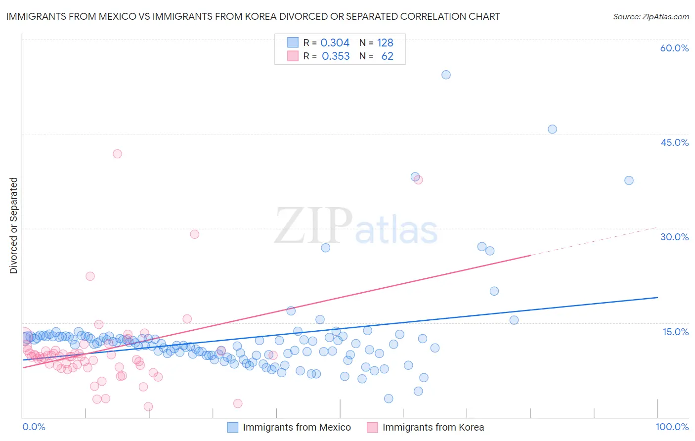 Immigrants from Mexico vs Immigrants from Korea Divorced or Separated