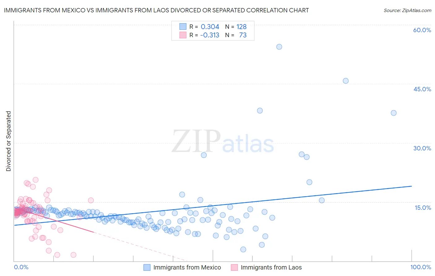 Immigrants from Mexico vs Immigrants from Laos Divorced or Separated