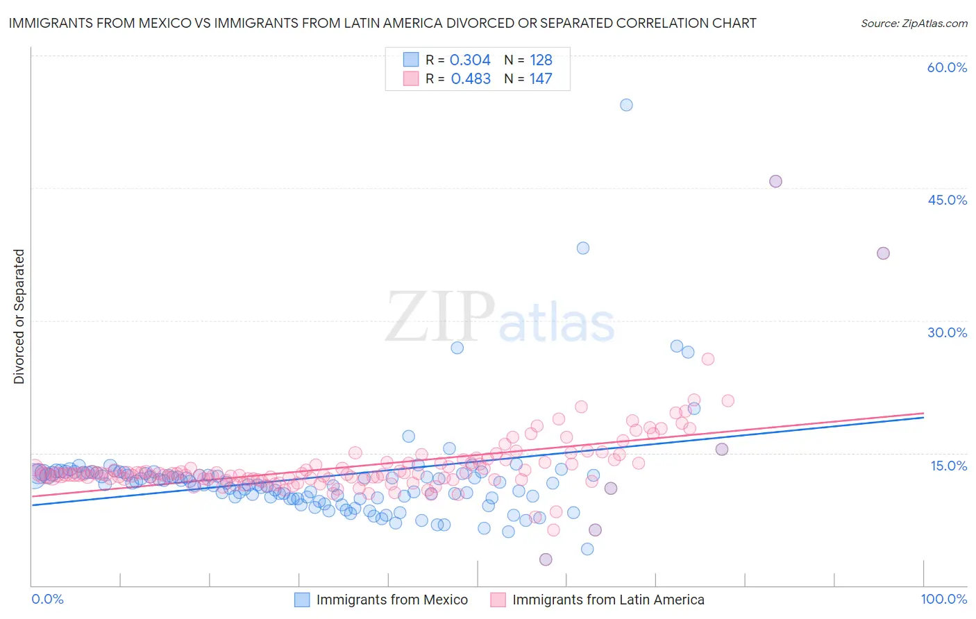 Immigrants from Mexico vs Immigrants from Latin America Divorced or Separated