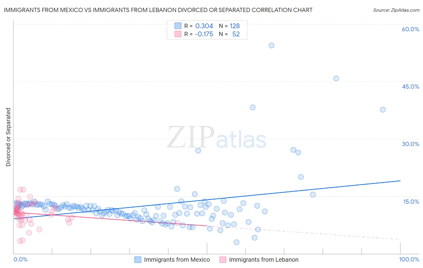 Immigrants from Mexico vs Immigrants from Lebanon Divorced or Separated