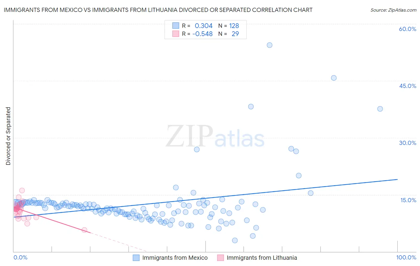 Immigrants from Mexico vs Immigrants from Lithuania Divorced or Separated