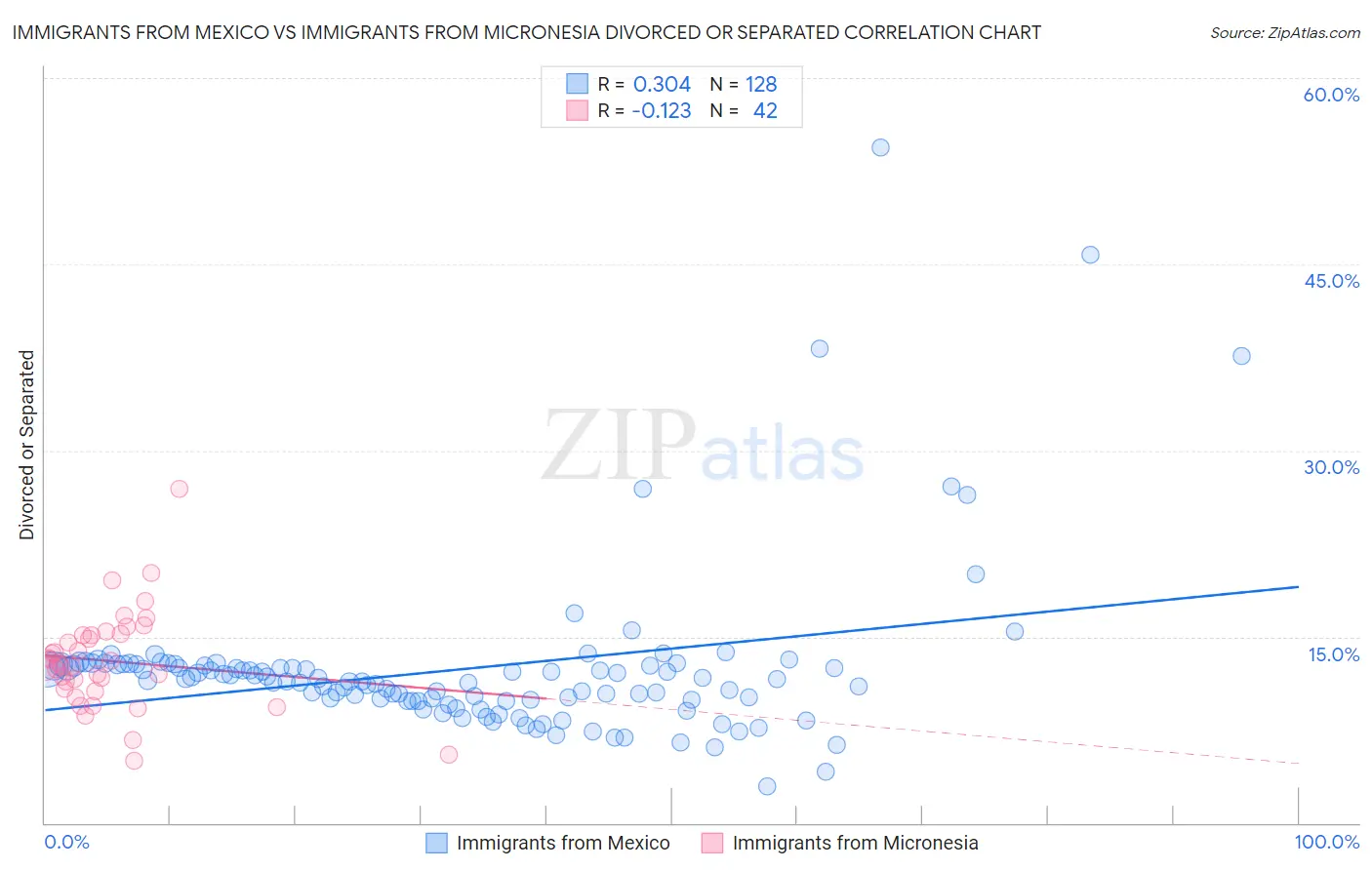 Immigrants from Mexico vs Immigrants from Micronesia Divorced or Separated