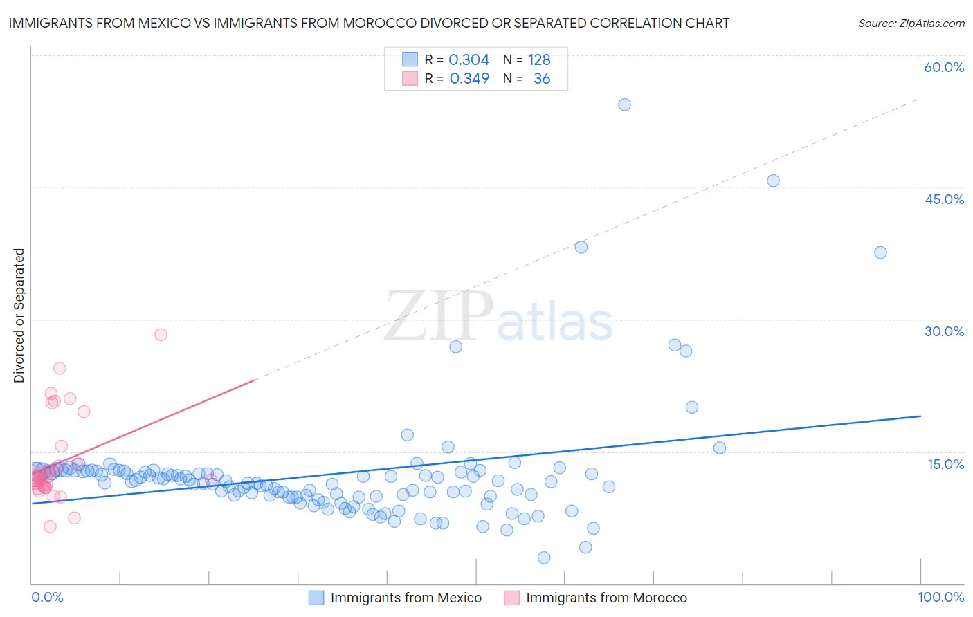 Immigrants from Mexico vs Immigrants from Morocco Divorced or Separated