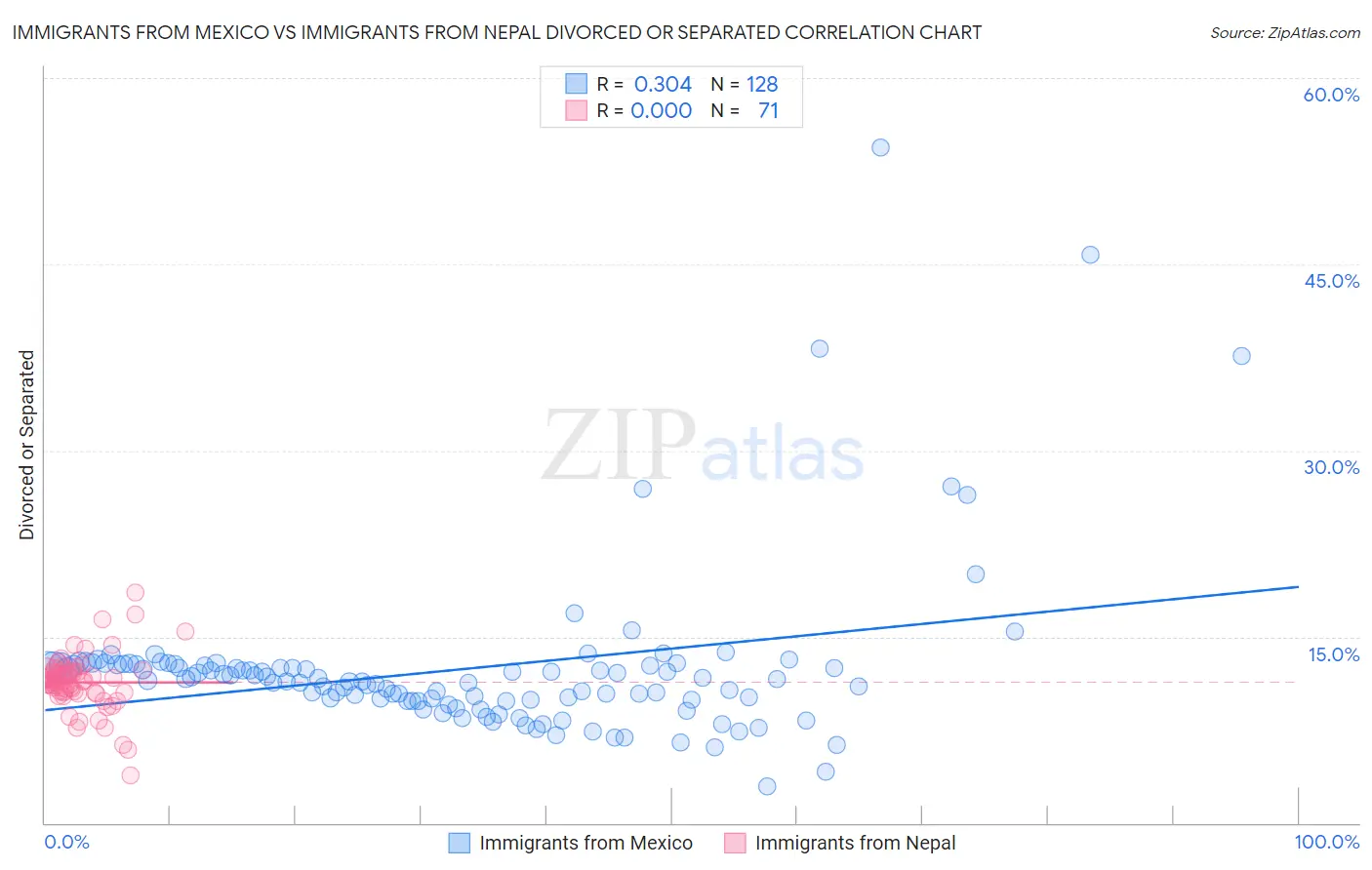 Immigrants from Mexico vs Immigrants from Nepal Divorced or Separated