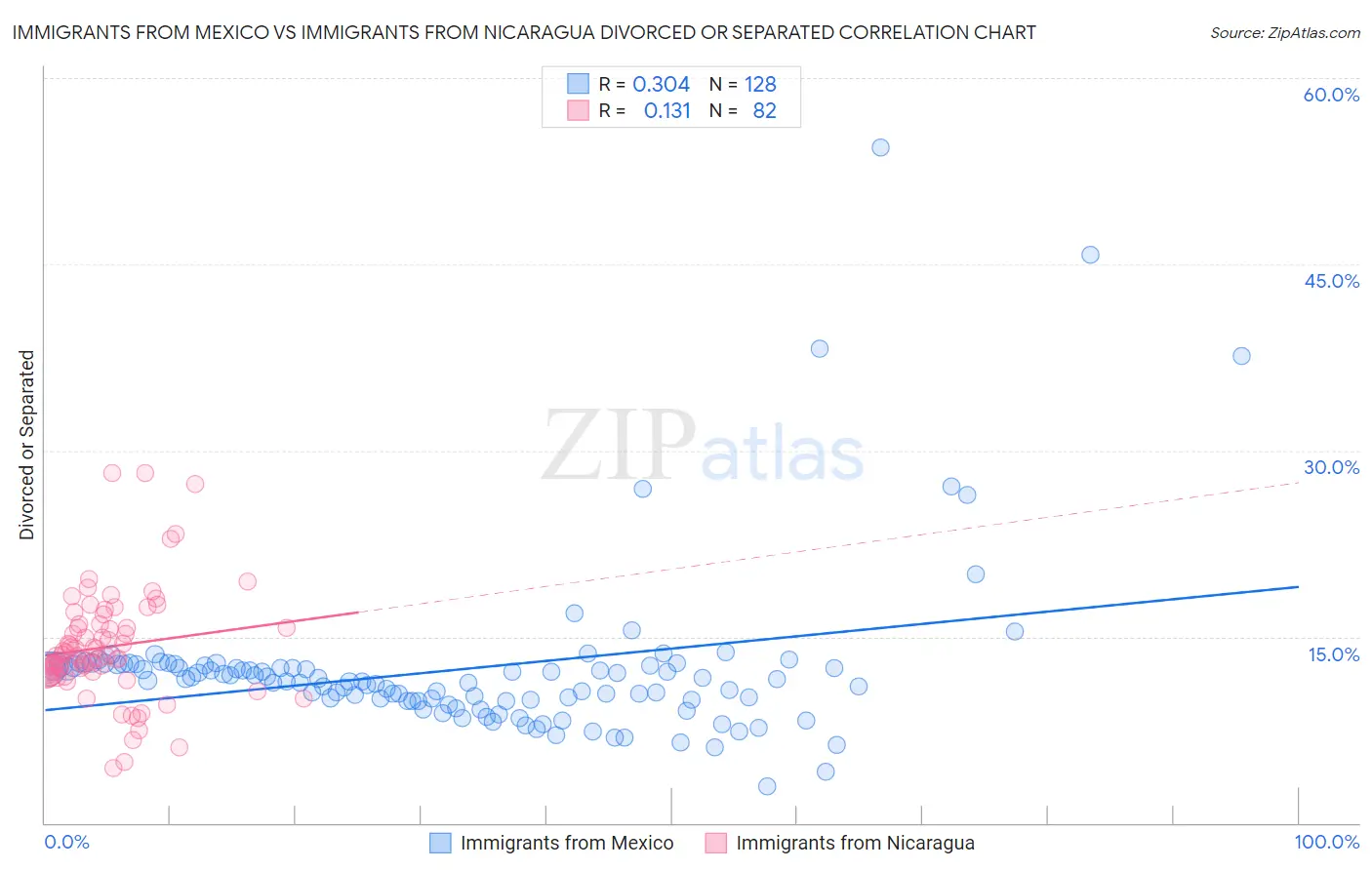 Immigrants from Mexico vs Immigrants from Nicaragua Divorced or Separated