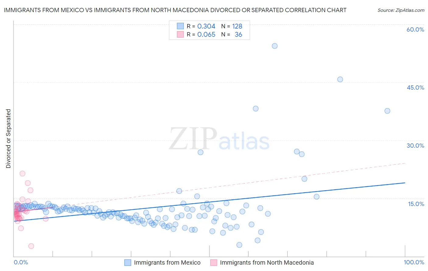 Immigrants from Mexico vs Immigrants from North Macedonia Divorced or Separated