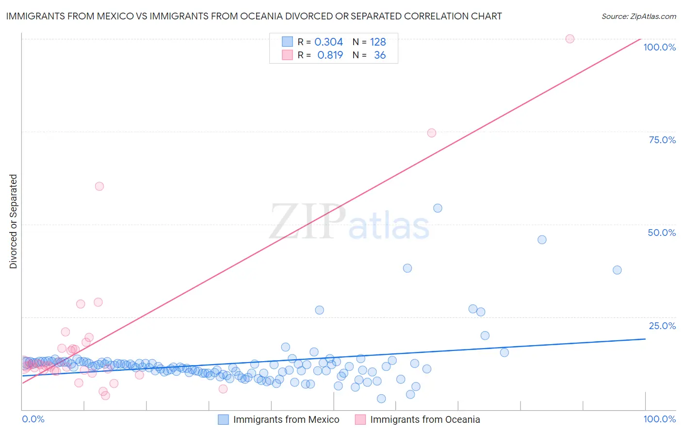Immigrants from Mexico vs Immigrants from Oceania Divorced or Separated