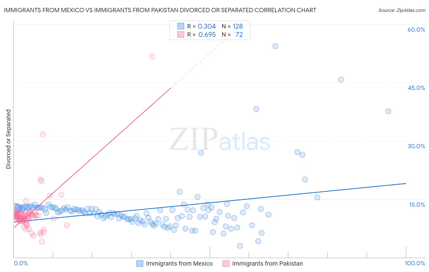 Immigrants from Mexico vs Immigrants from Pakistan Divorced or Separated