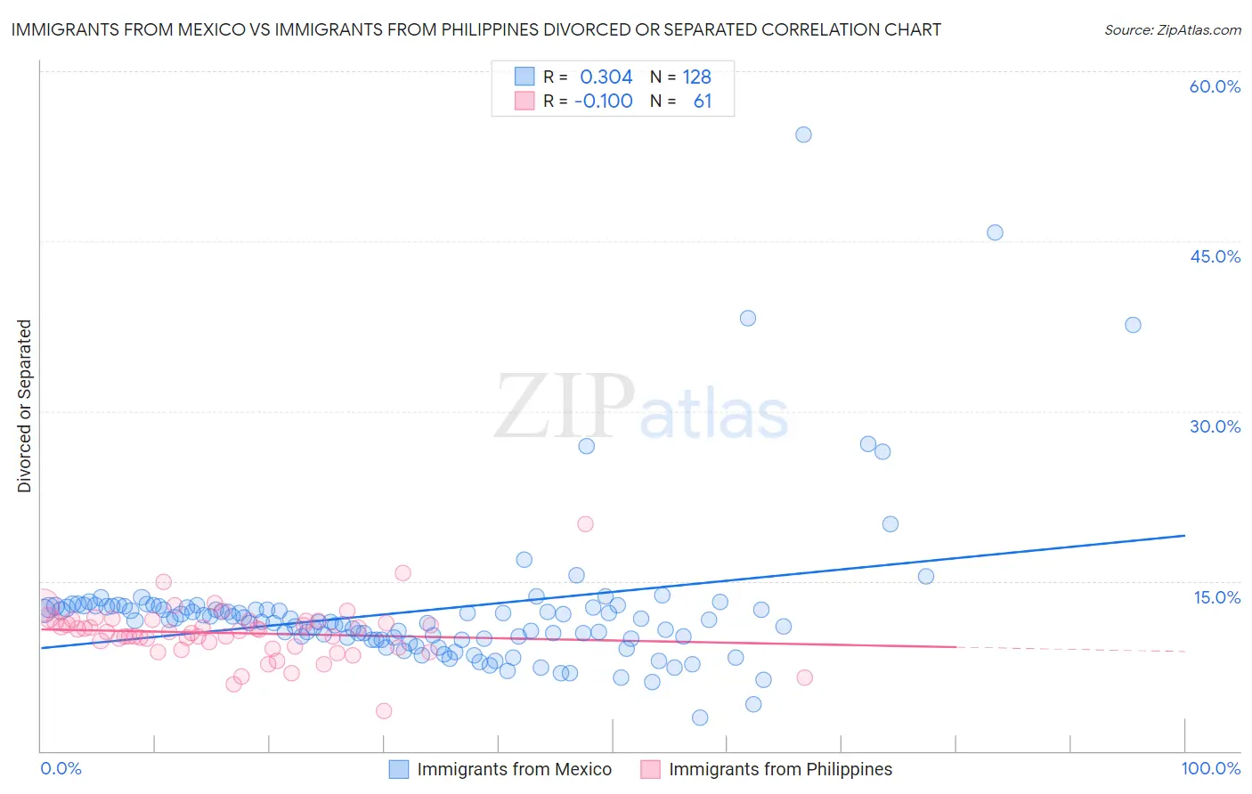 Immigrants from Mexico vs Immigrants from Philippines Divorced or Separated