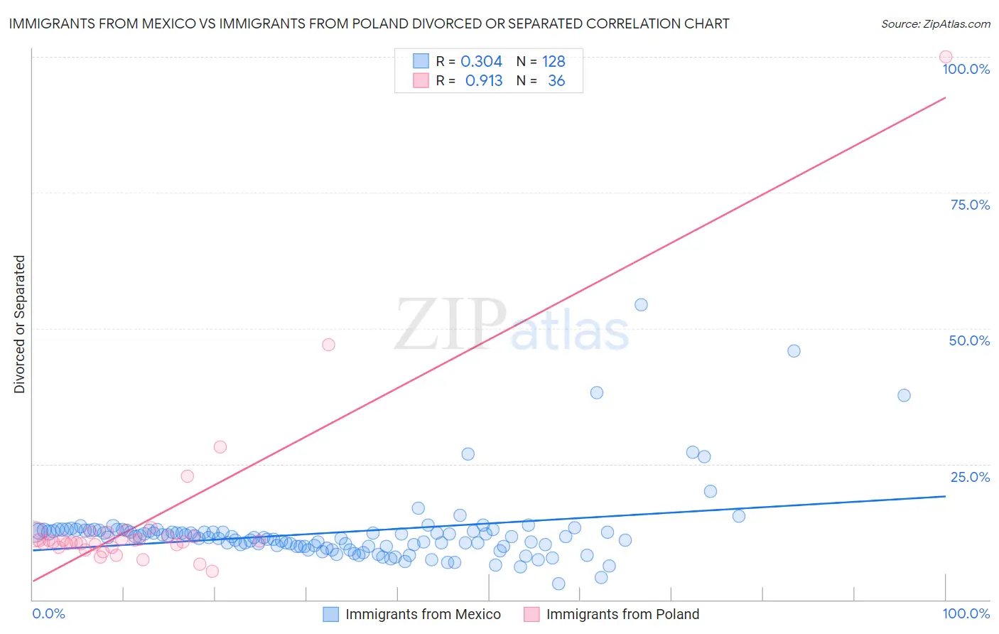 Immigrants from Mexico vs Immigrants from Poland Divorced or Separated