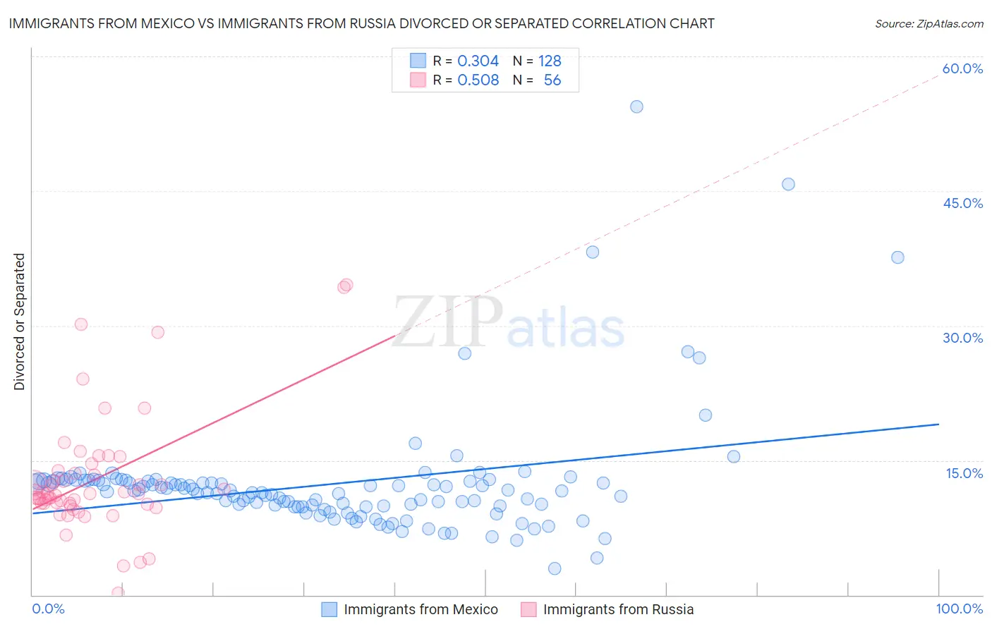 Immigrants from Mexico vs Immigrants from Russia Divorced or Separated