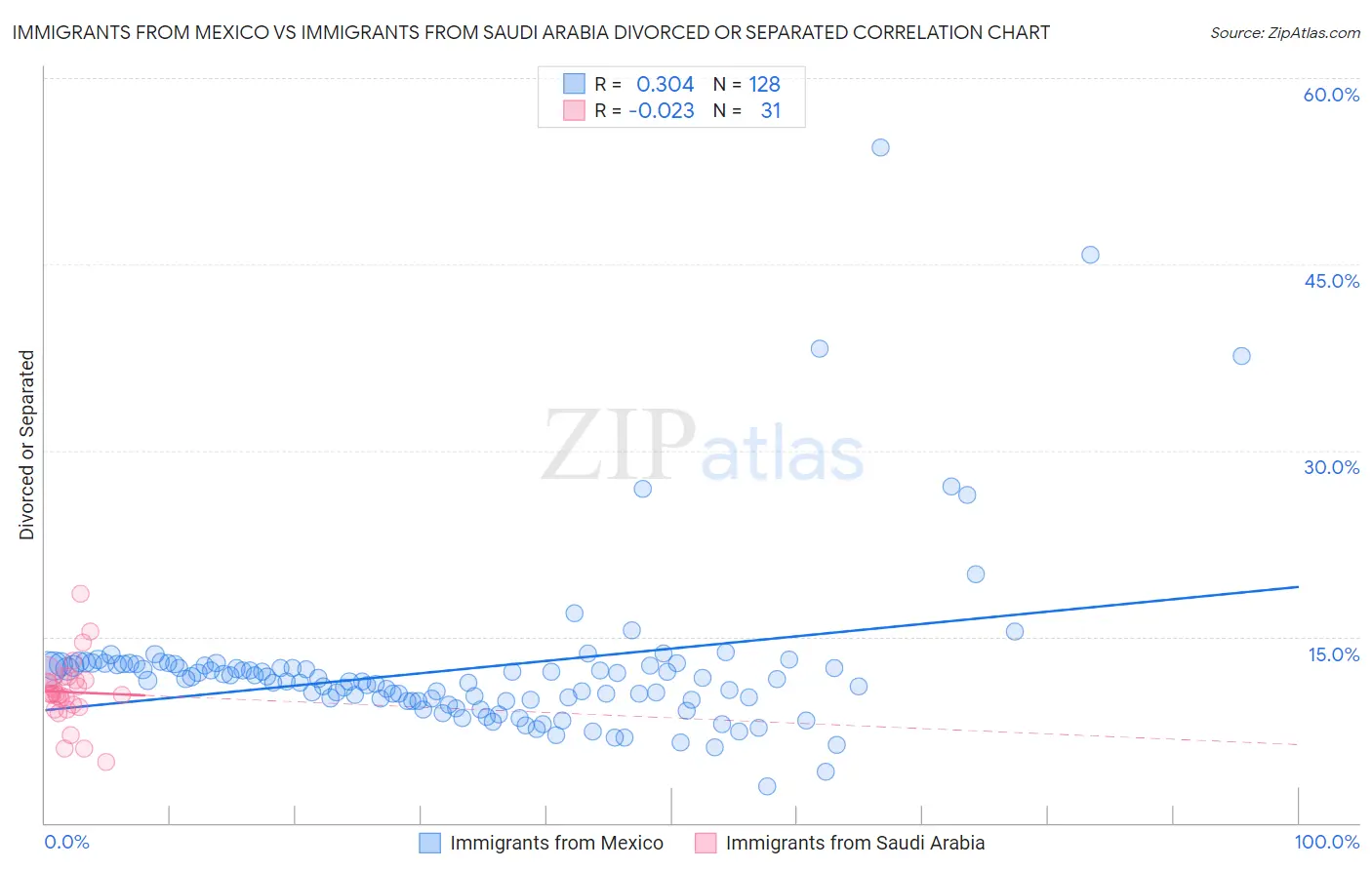 Immigrants from Mexico vs Immigrants from Saudi Arabia Divorced or Separated